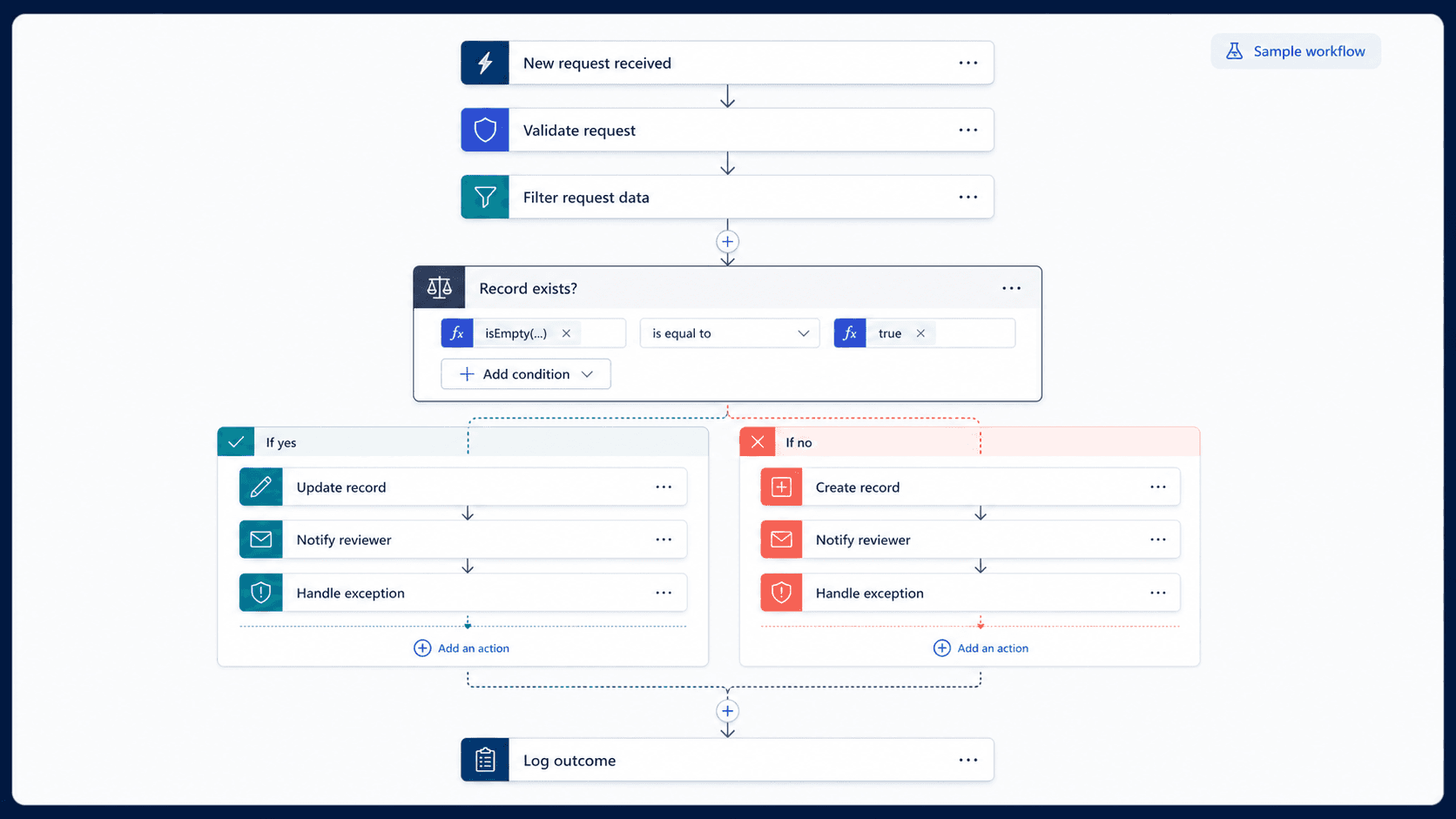 Sample workflow showing validation, decision branches, notifications, and exception handling