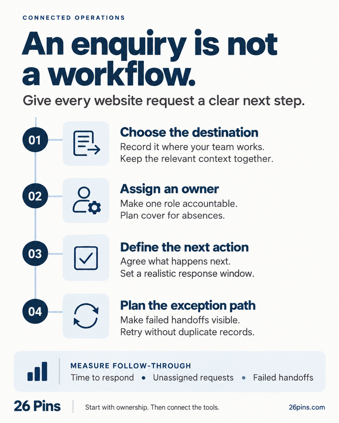 Four steps for handling website enquiries: choose the destination, assign an owner, define the next action, and plan the exception path. Measure response time, unassigned requests, and failed handoffs.